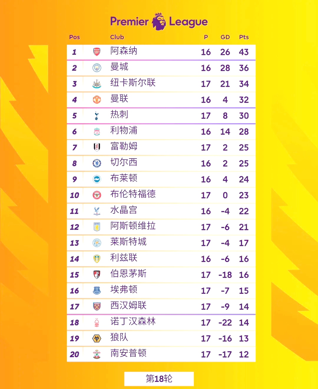 关于阿森纳客场大胜稳居积分榜前列的信息