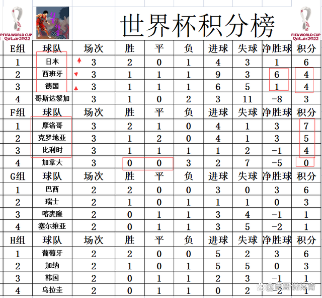 关于西班牙战平德国，小组积分榜排名不变的信息