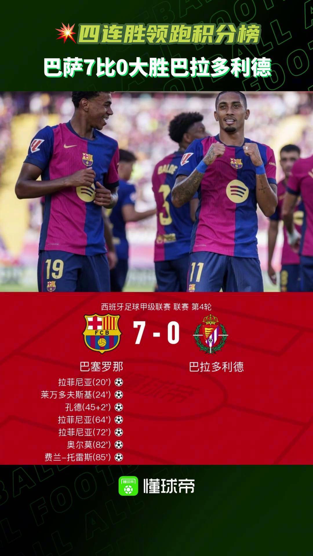 巴拉多利德客场大胜，继续保持不败战绩